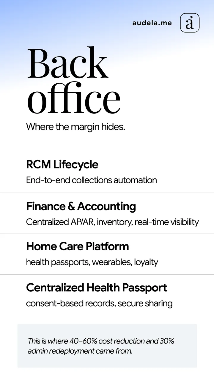 Brochure page: back office, where the margin hides